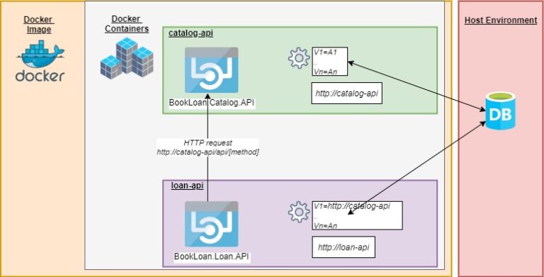 cross-container-api-calls-in-a-docker-image-andrewhalil