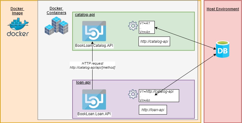 Cross Container API Call