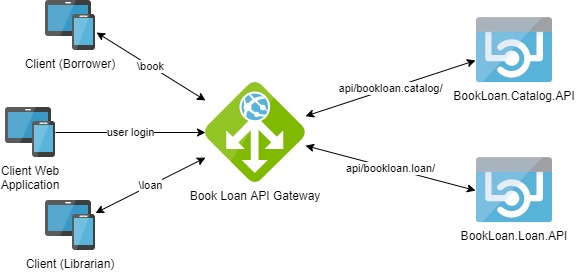 API microservices gateway