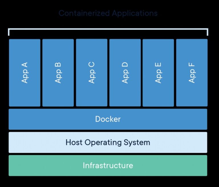 Enabling Docker Support in a .NET Core Application – andrewhalil.com