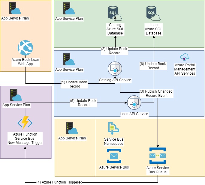 Microservice service bus