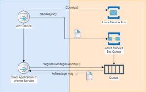 Microservice Communication With Azure Service Bus And .NET Core ...