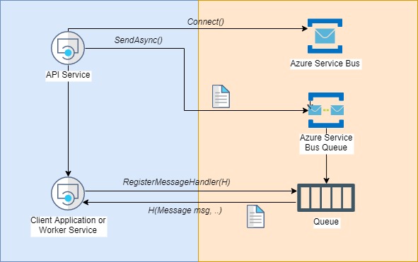 Microservice service bus