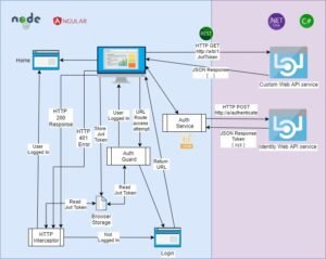 Calling a Secure Web API from an Angular Application – andrewhalil.com