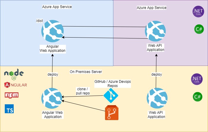 Angular azure deployment