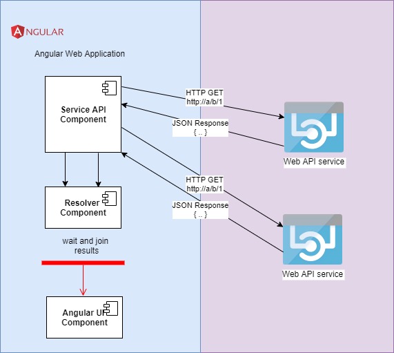 Angular resolvers