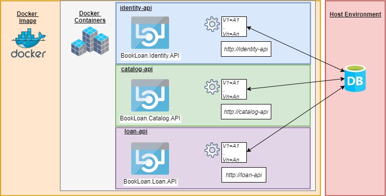 Docker Multi Container Image