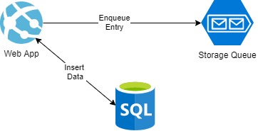 Azure Storage Queue