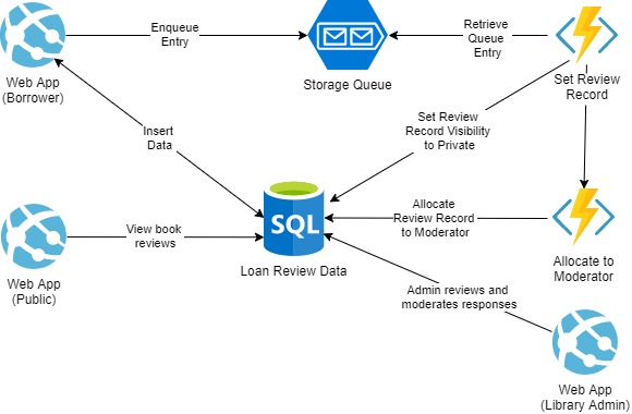 Azure Durable Orchestration