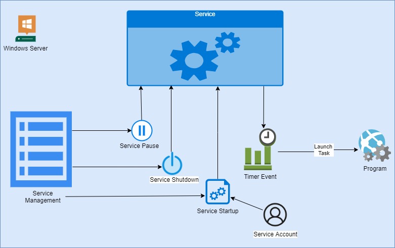 Windows services