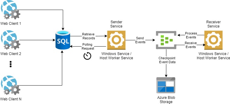 Event Hubs Receiving