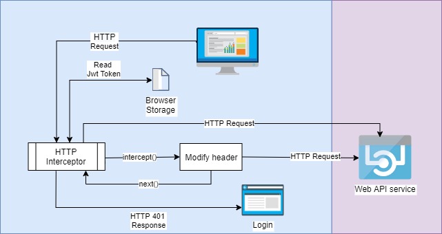 Angular HTTP Interceptor