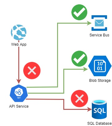 API Health Check Failure