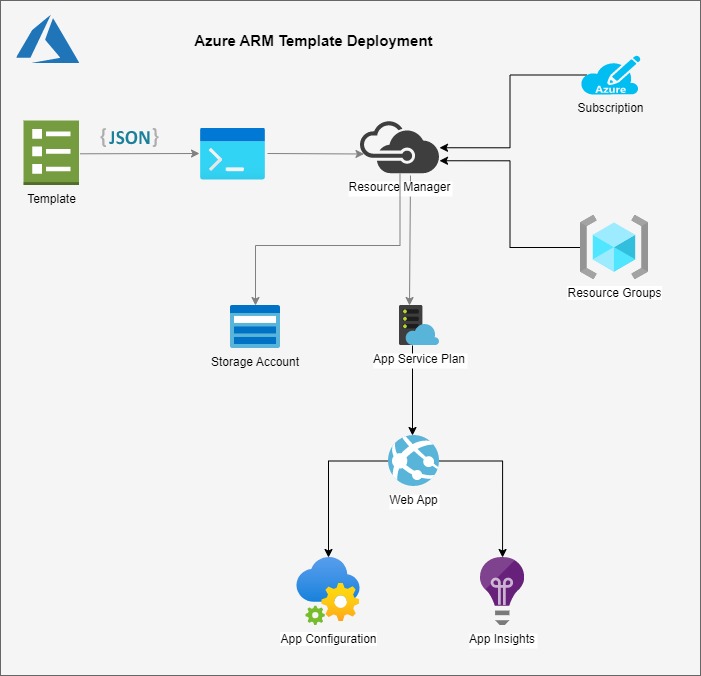 Azure ARM Template Deployment