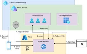 How to Authenticate ASP.NET Core Apps with Azure AD – andrewhalil.com