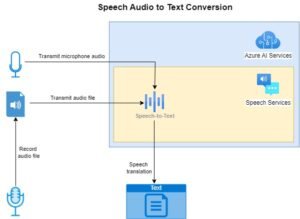 How to Translate Speech to Text with Azure AI Services – andrewhalil.com